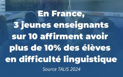 Guillaume Peltier au parlement européen : En France, 3 jeunes enseignants sur 10 font face à des élèves en difficulté linguistique.