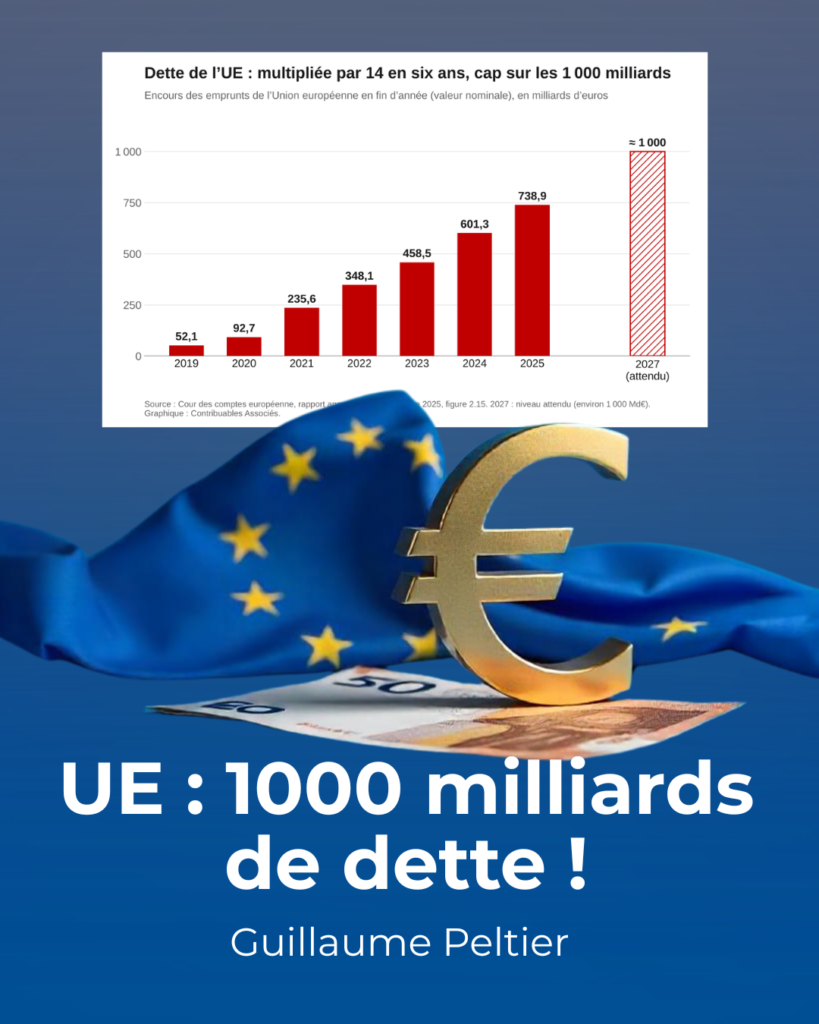 Guillaume Peltier dénonce l’explosion de la dette de l’Union européenne, passée de 52 milliards d’euros en 2019 à près de 739 milliards en 2025. La dette européenne pourrait atteindre 1 000 milliards d’euros en 2027. Dette commune, emprunts européens, dépenses de Bruxelles, responsabilité budgétaire, souveraineté financière, groupe ECR.