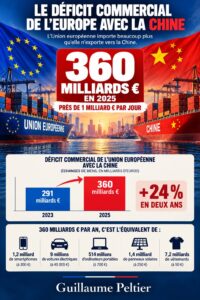 Infographie de Guillaume Peltier sur le déficit commercial de l’Union européenne avec la Chine, estimé à 360 milliards d’euros en 2025, soit une hausse de 24 % depuis 2023.