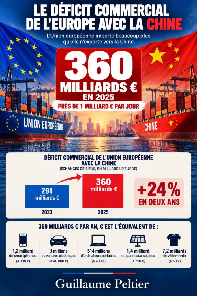 Infographie de Guillaume Peltier sur le déficit commercial de l’Union européenne avec la Chine, estimé à 360 milliards d’euros en 2025, soit une hausse de 24 % depuis 2023.